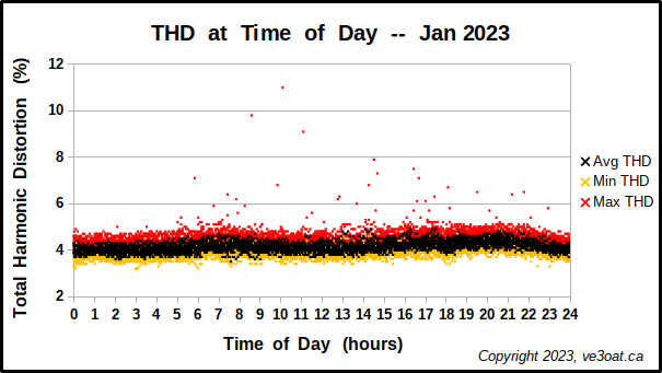 Graph of THD at Time of Day, Jan 2023