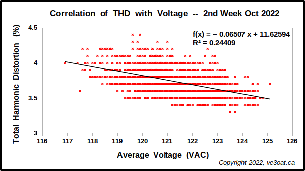 Correlation of THD with Voltage