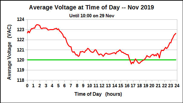 Average voltage at Time of Day during November, 2019
