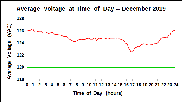 Average voltage at Time of Day during December 2019