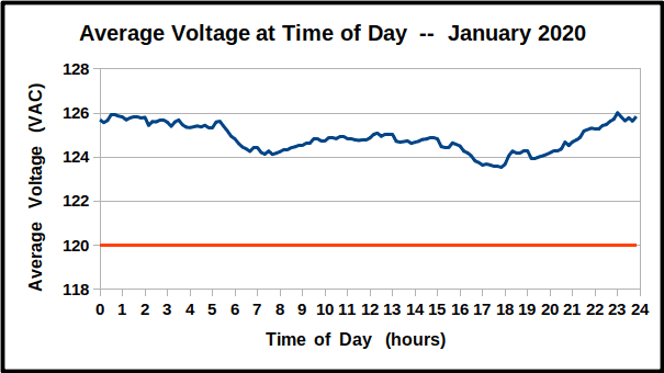 Average voltage at Time of Day during January 2020