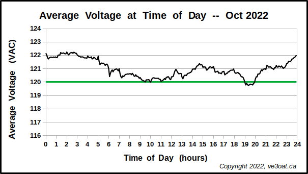 Average Voltage at Time of Day, October 2022.