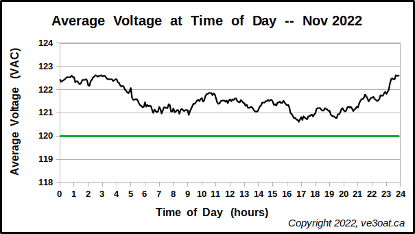 Average Voltage at Time of Day, November 2022.