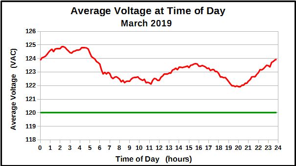 Average Voltage at Time of Day during March 2019.