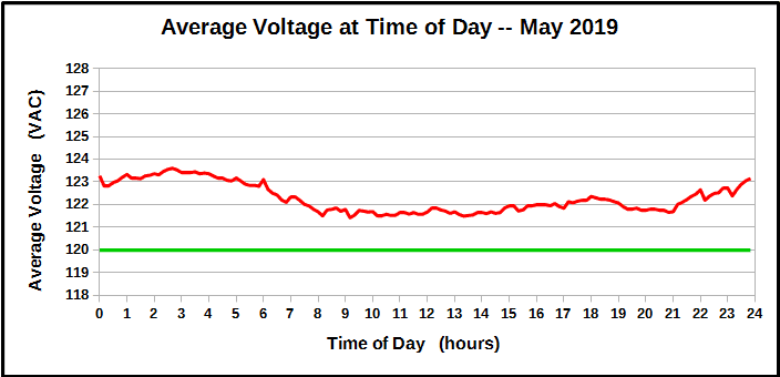 Average Voltage at Time of Day during May 2019.