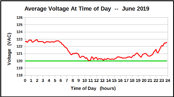 Average Voltage at Time of Day during June 2019.