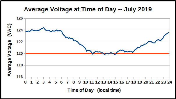 Average Voltage at Time of Day during July 2019.