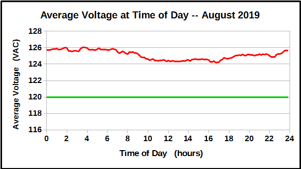 Average Voltage at Time of Day during August 2019.
