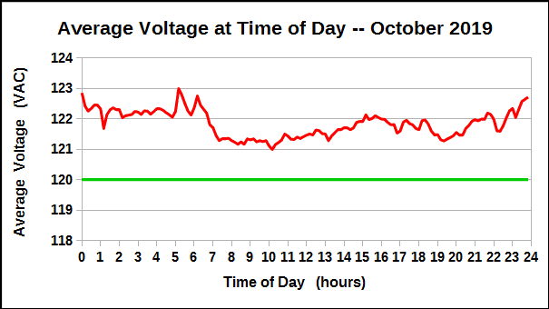Average voltage at Time of Day during October, 2019