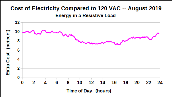 Cost of extra voltage during any day in August 2019