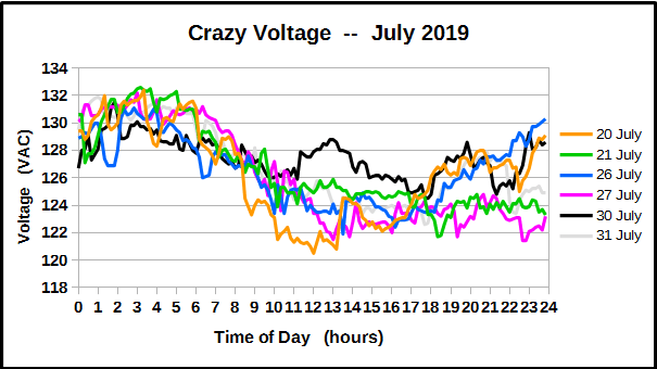 Crazy voltages at my house during July 2019