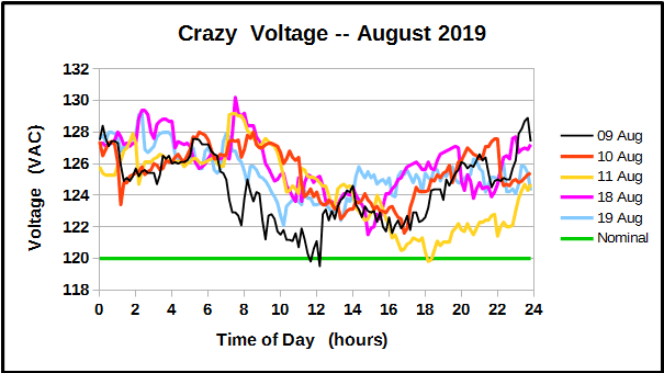 Crazy voltages at my house during August 2019
