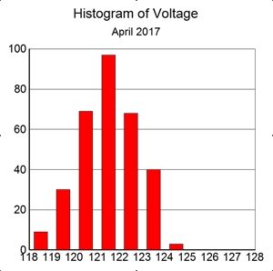 Histogram of voltage, April 2017