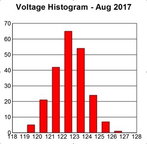 Histogram of voltage measurements, Aug 2017