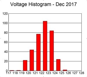 Histogram of voltage, Dec 2017