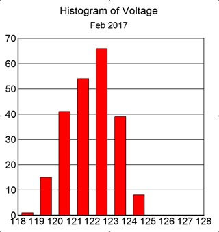 Histogram of voltage, Feb 2017