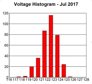 Histogram of voltages during July 2017