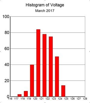 Histogram of voltages, March 2017