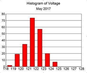 Voltage histogram, May 2017