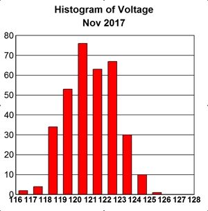 Voltage histogram, November 2017