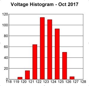 Histogram of voltages, Oct 2017.