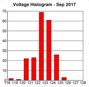 Histogram of voltage, September 2017