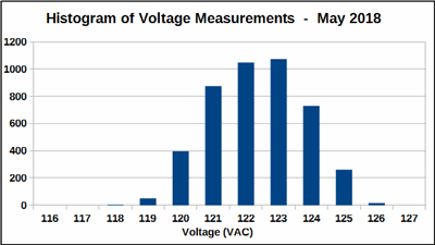 Histogram of voltage, May 2018.