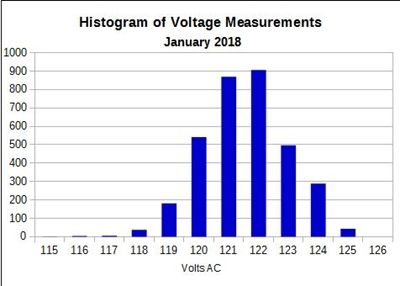 Histogram of voltages during January 2018.