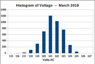 Histogram of voltage measurements March 2018