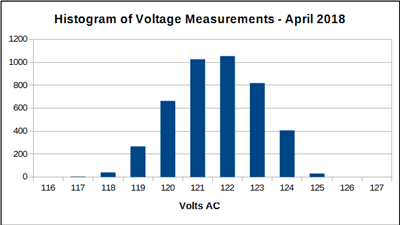 Histogram of voltage, April 2018.