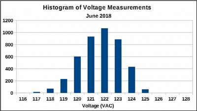 Histogram of voltage, June 2018.