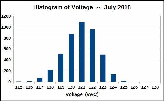 Histogram of voltage measurements, July 2018.