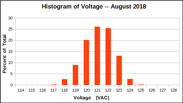 Histogram of voltage measurements, August 2018.