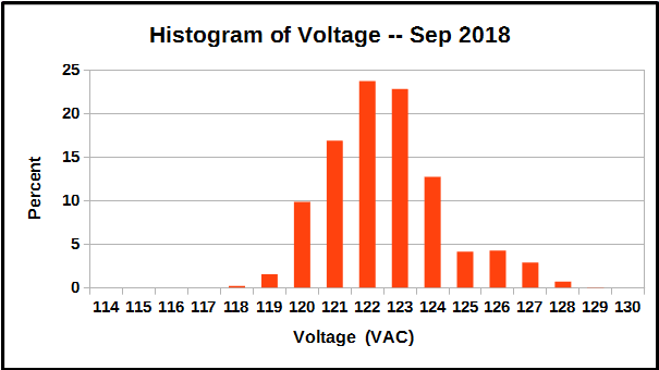 Histogram of voltage measurements, September 2018.