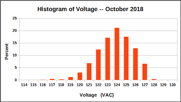 Histogram of voltage measurements, October 2018.