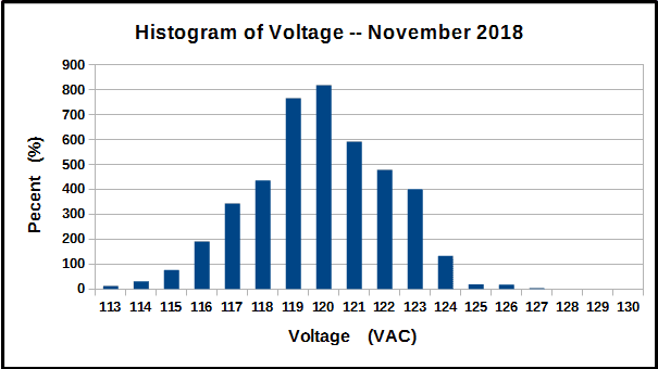 Histogram of voltage measurements, November 2018.