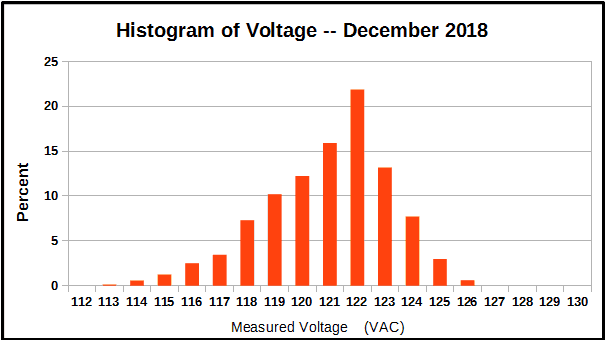 Histogram of voltage measurements, December 2018.
