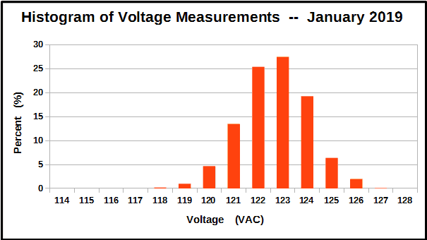 Histogram of voltage measurements, January 2019.