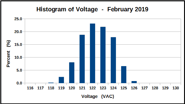 Histogram of voltage measurements, February 2019.