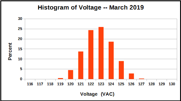 Histogram of voltage measurements, March 2019.
