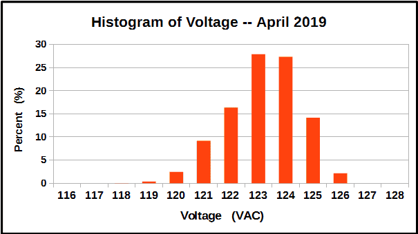 Histogram of voltage measurements, April 2019.