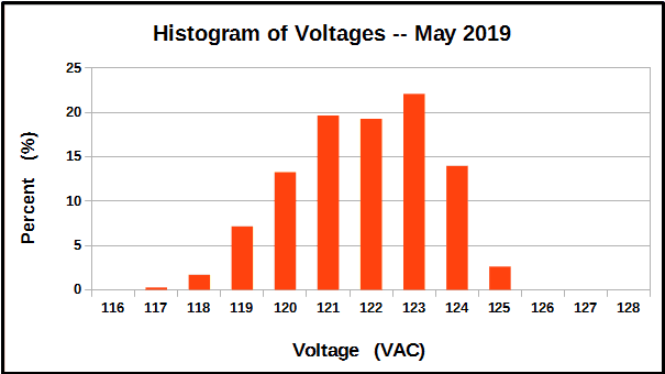 Histogram of voltage measurements, May 2019.