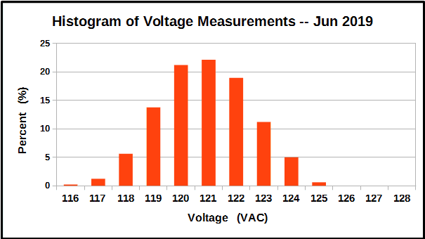 Histogram of voltage measurements, June 2019.