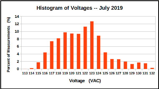 Histogram of voltage measurements, July 2019.