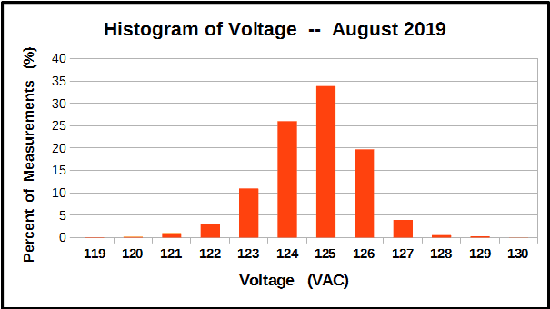 Histogram of voltage measurements, August 2019.