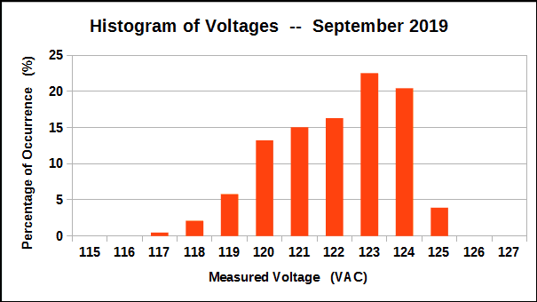 Histogram of voltage measurements, September 2019.