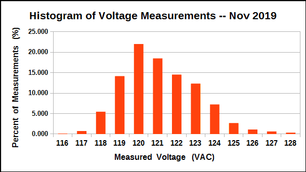 Histogram of voltage measurements, October 2019.