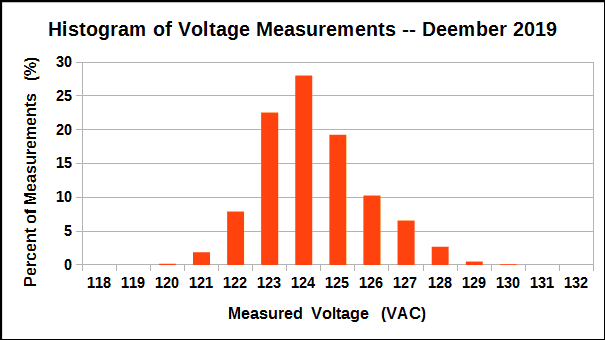Histogram of voltage measurements, December 2019.