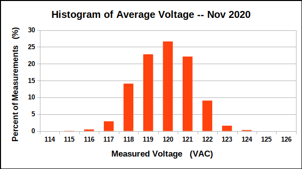 Histogram of voltage measurements, November 2020.