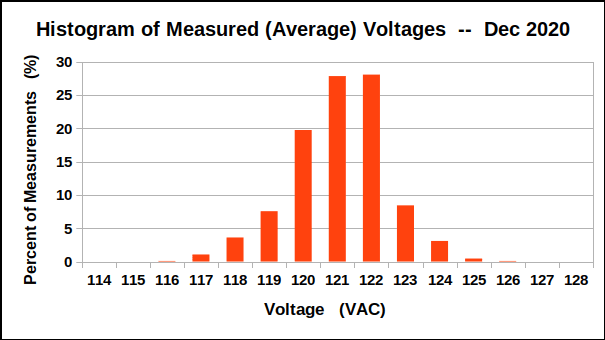 Histogram of voltage measurements, December 2020.